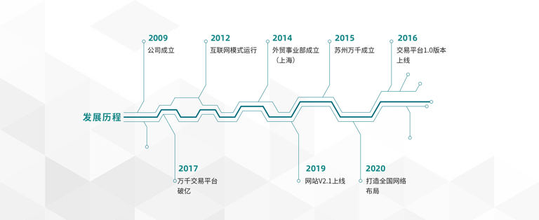 萬千緊固件2009年公司成立→2012互聯(lián)網(wǎng)運(yùn)行模式→2014外貿(mào)部成立（上海）→2015蘇州萬千成立→2016線上交易平臺(tái)1.0上線→2017線上交易平臺(tái)破億→2019網(wǎng)站V2.1上線→2020打造全國(guó)網(wǎng)絡(luò)布局
